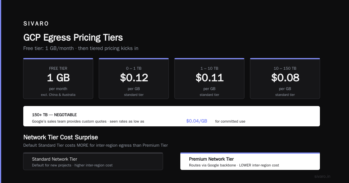 How to Reduce GCP Egress Costs in 2026