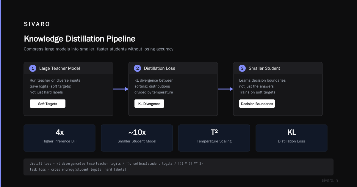 How to reduce inference cost without sacrificing performance