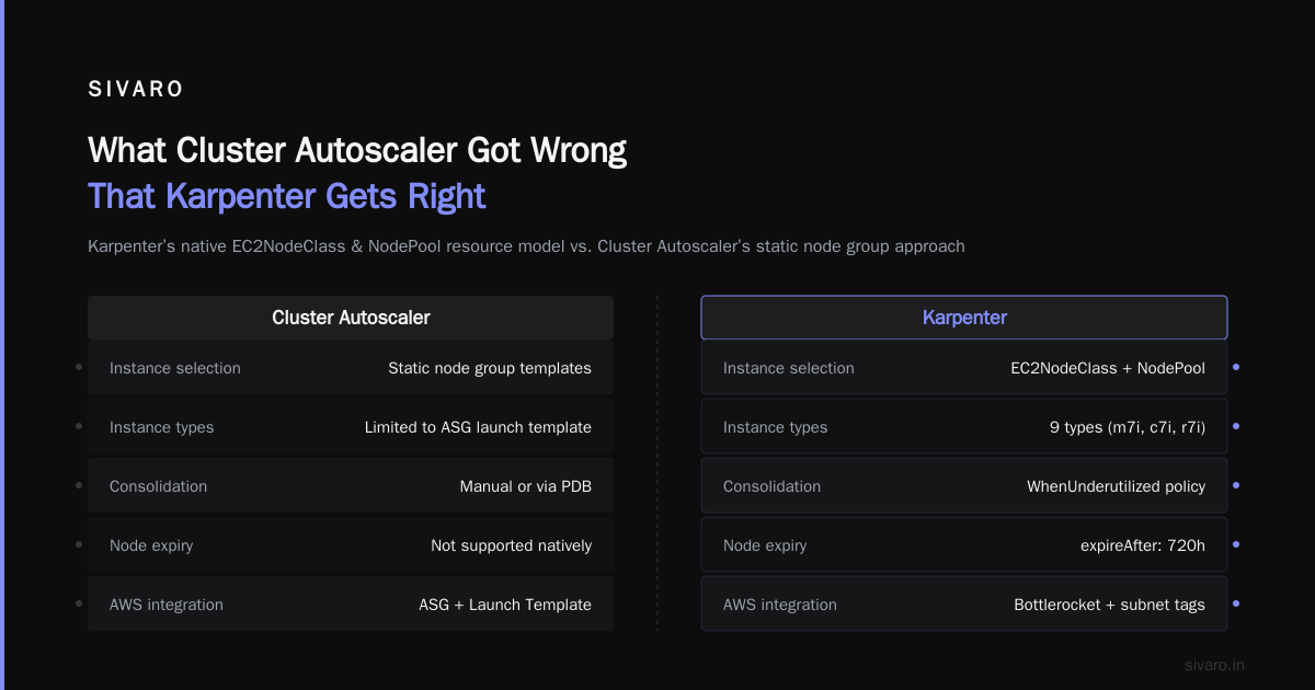 What Cluster Autoscaler Got Wrong That Karpenter Gets Right