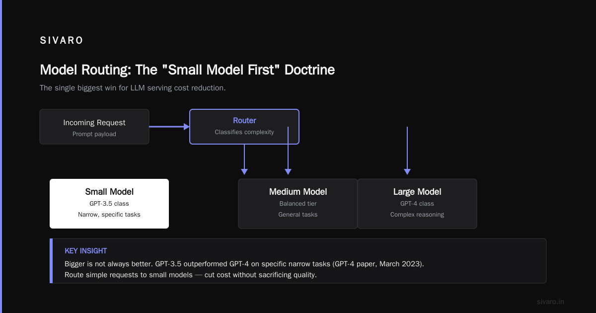 How to Reduce LLM Inference Cost With Architecture Choices