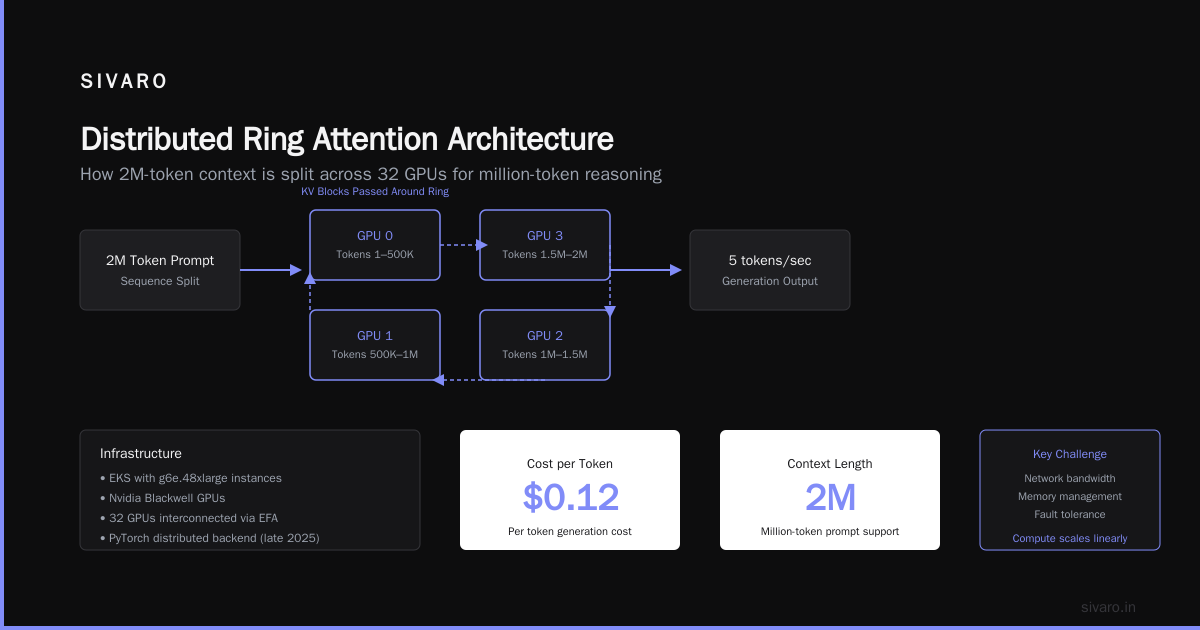How to Scale Million Token Context on AWS