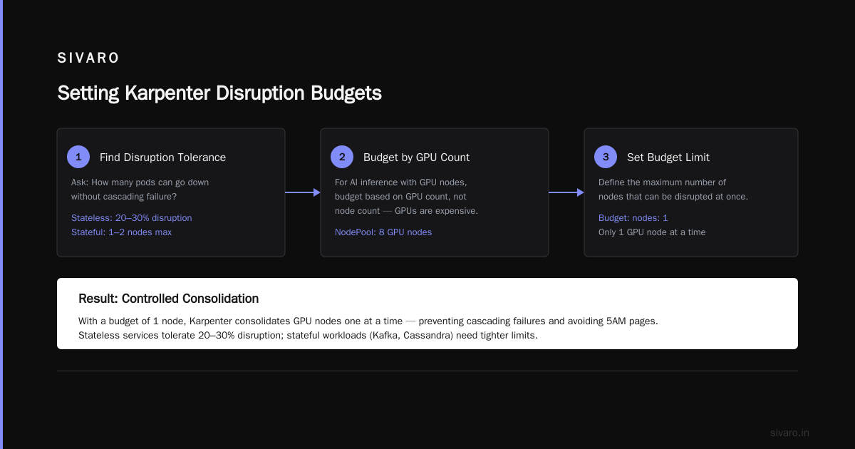 How to set Karpenter budget limits