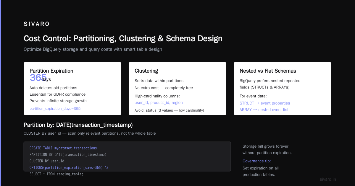 Cost Control: Budgets, Alerts, and Governance