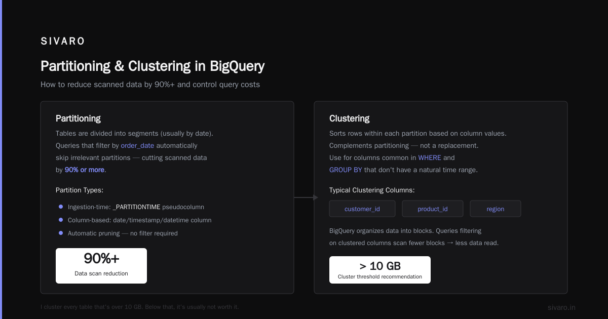 How to Set Up BigQuery for Data Warehousing: A 2026 Guide