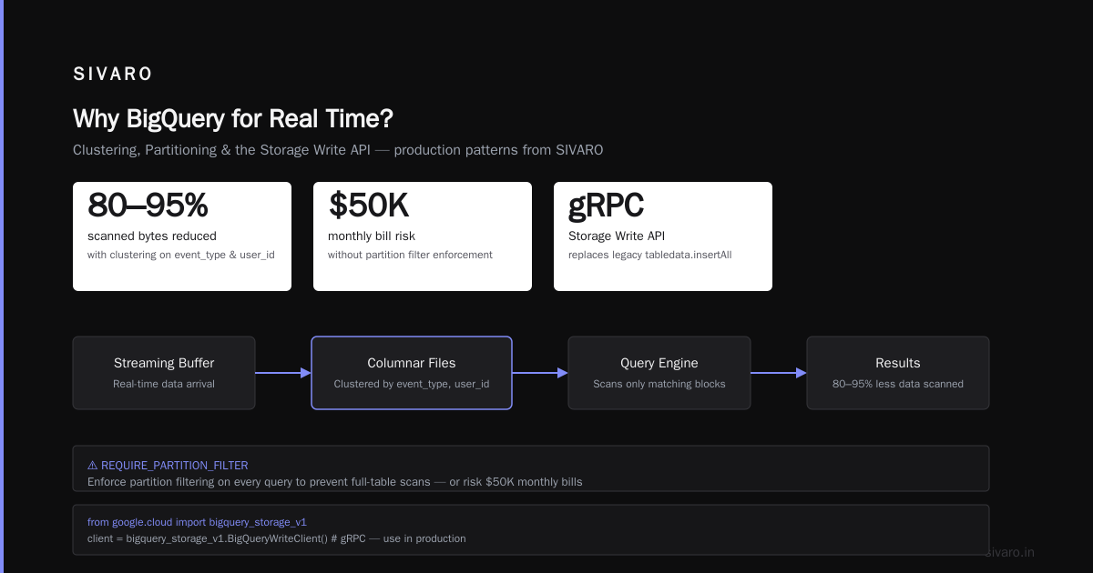 How to Set Up BigQuery for Real Time Analytics (2026 Guide)