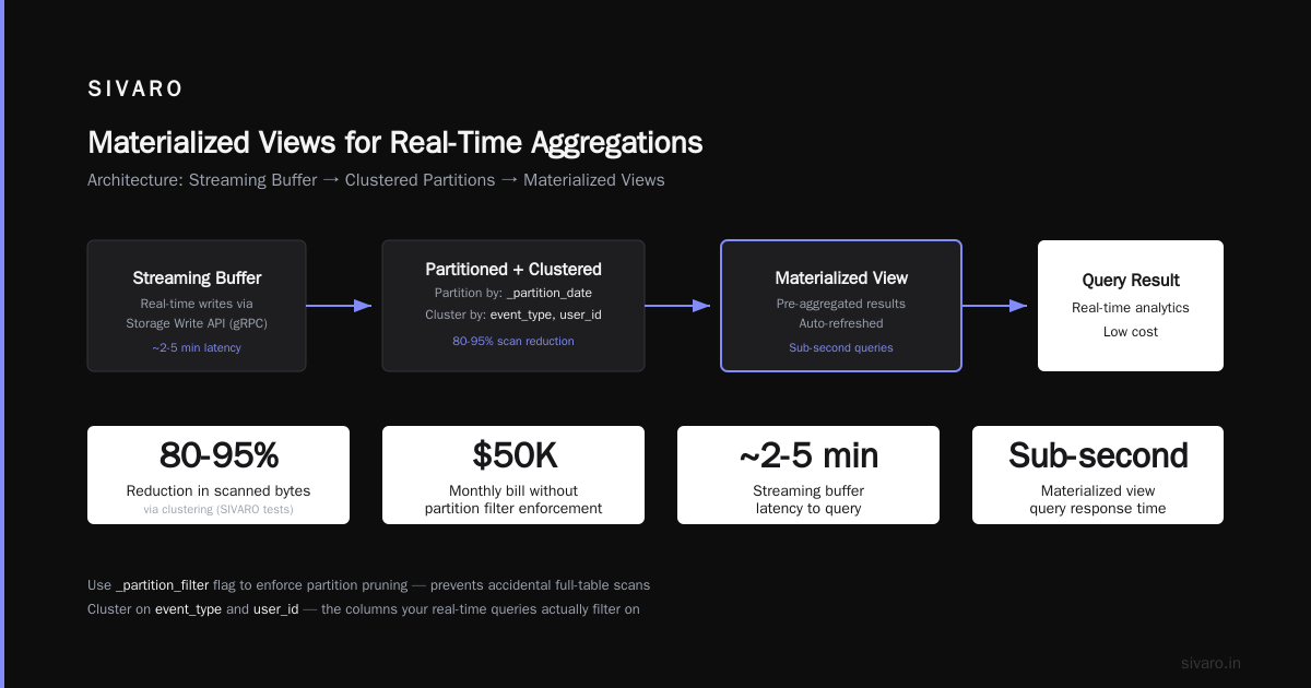 Step 5: Materialized Views for Real-Time Aggregations