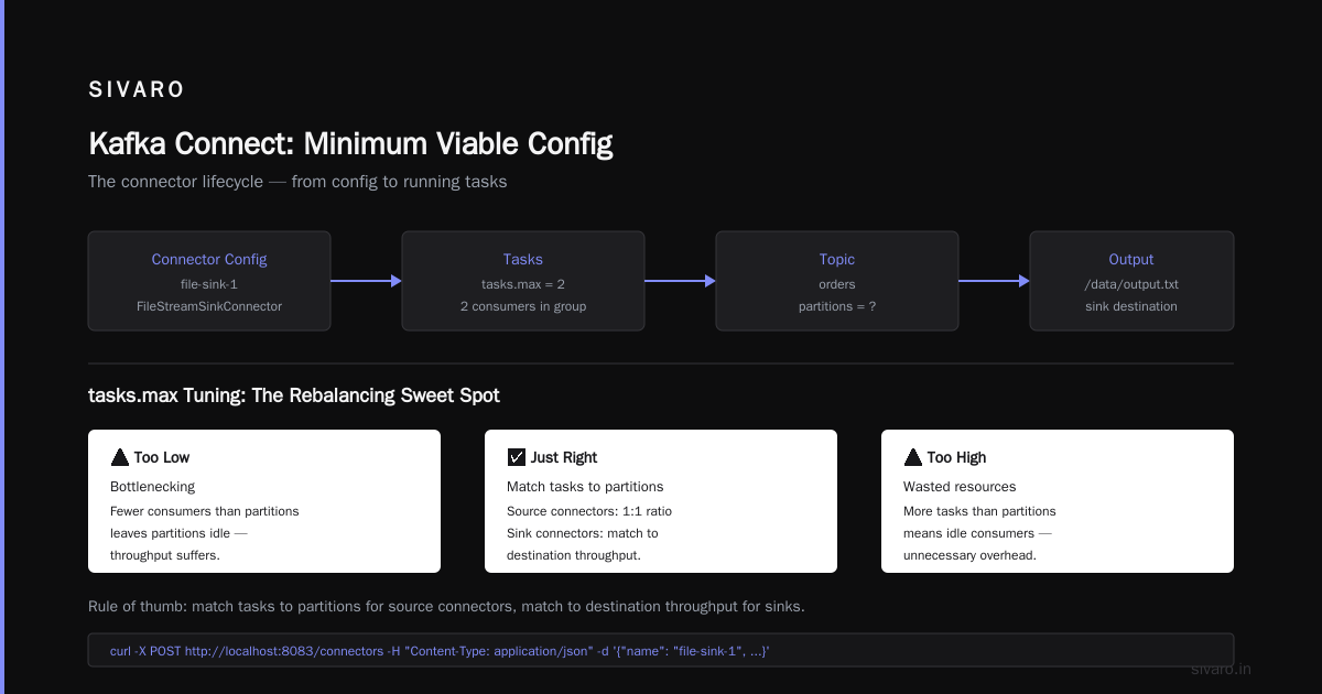 FAQ: Kafka Connect for Beginners