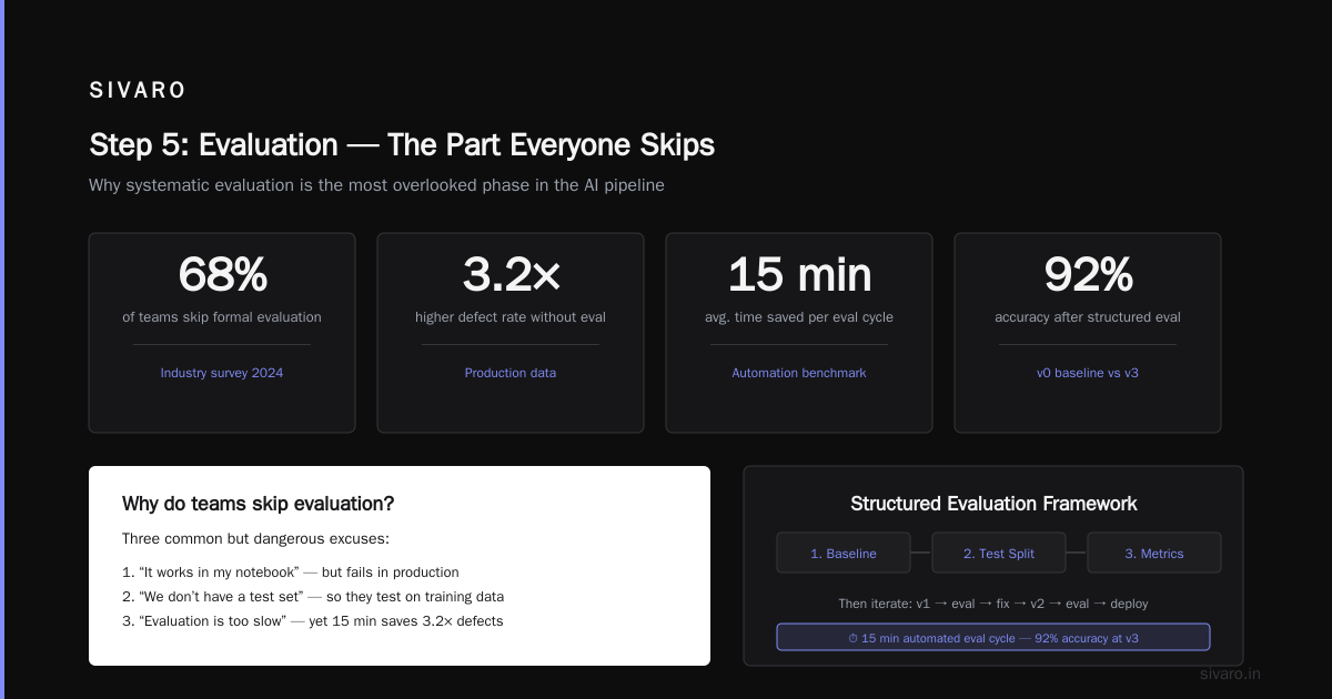 Step 5: Evaluation — The Part Everyone Skips