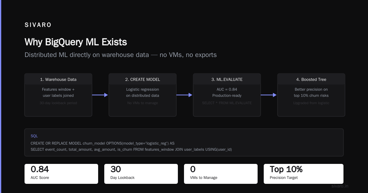 How to Use BigQuery for Machine Learning: A Practitioner’s Guide (2026)