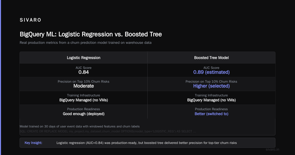 Conclusion: BigQuery ML Isn’t for Every ML Problem — But It Solves the Right Ones