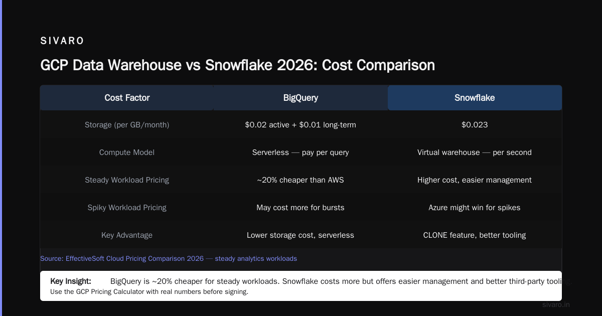 How to Use GCP for Data Analytics in 2026