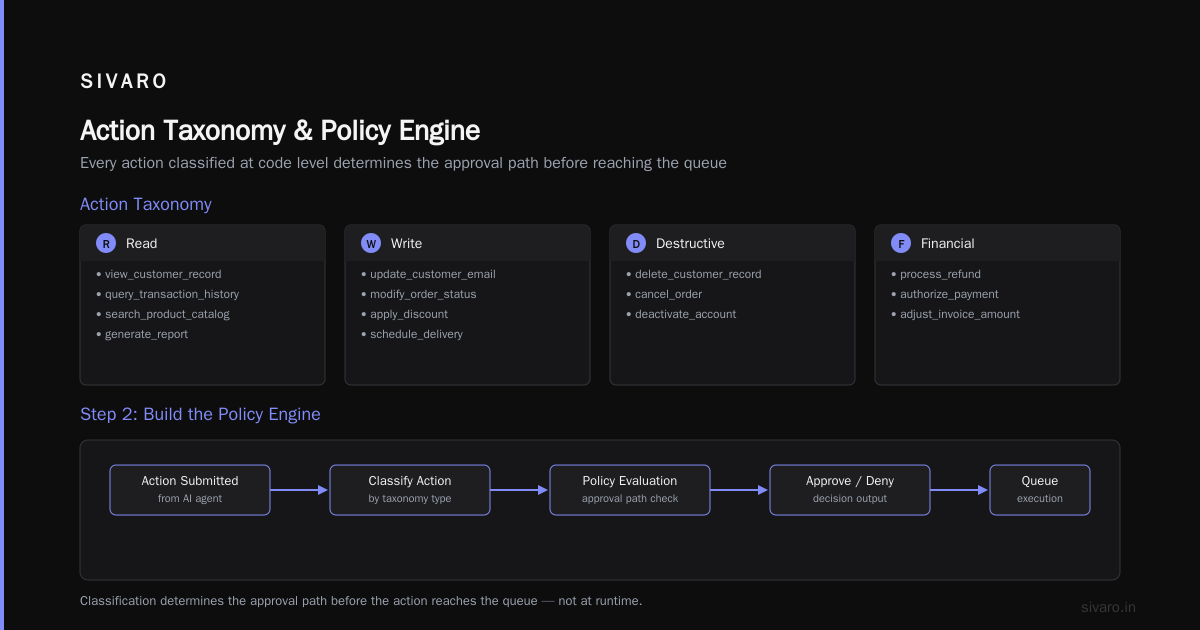 Testing Your Implementation