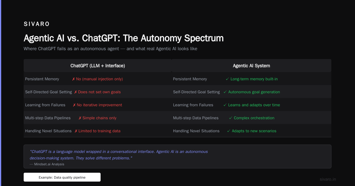 Is ChatGPT an Agentic AI? The Real Answer (2026)