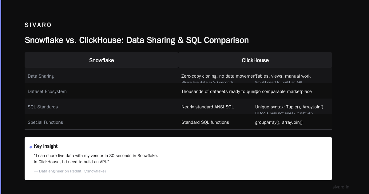 Is ClickHouse Better Than Snowflake?