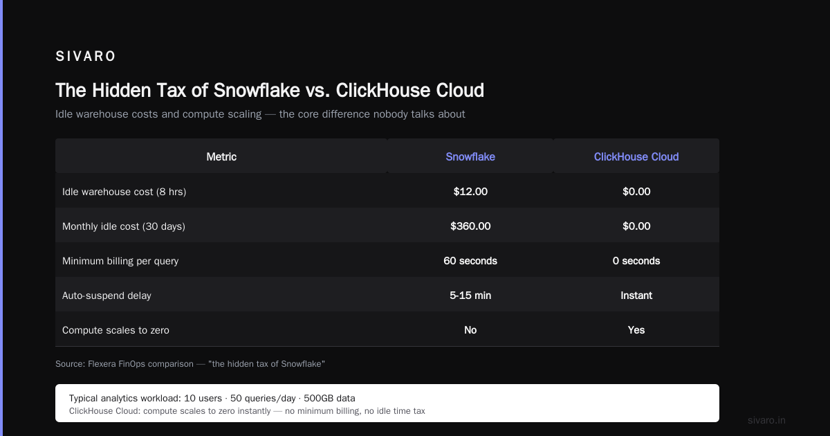 Is ClickHouse Better Than Snowflake?