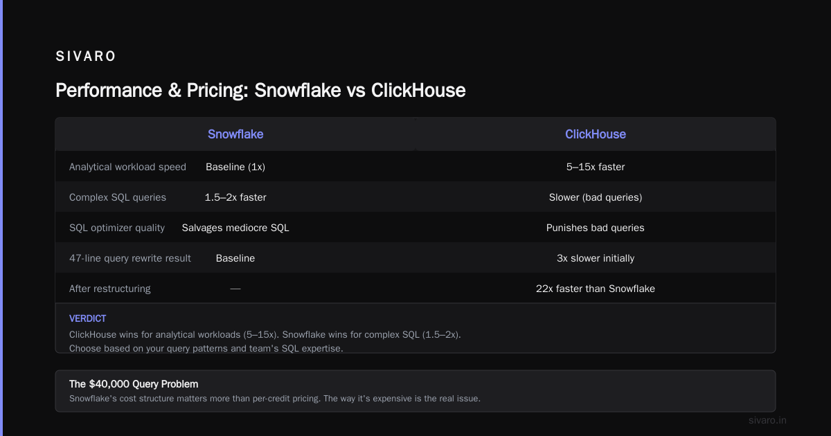 The SQL Question: Why Snowflake Still Wins Here