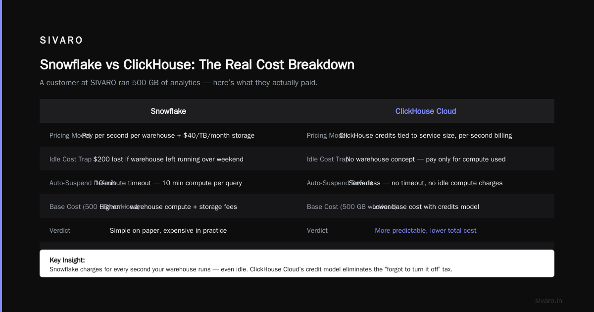 Is ClickHouse Better Than Snowflake? A Practitioner’s Guide