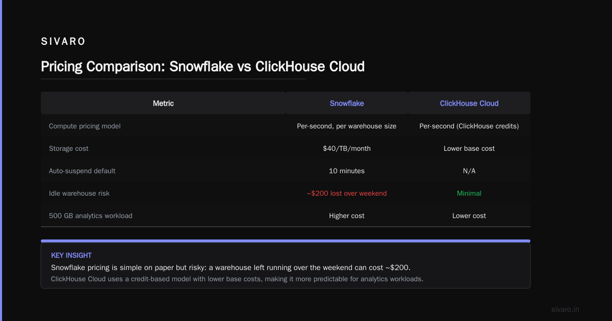 The Bottom Line on “Is ClickHouse Better Than Snowflake?”