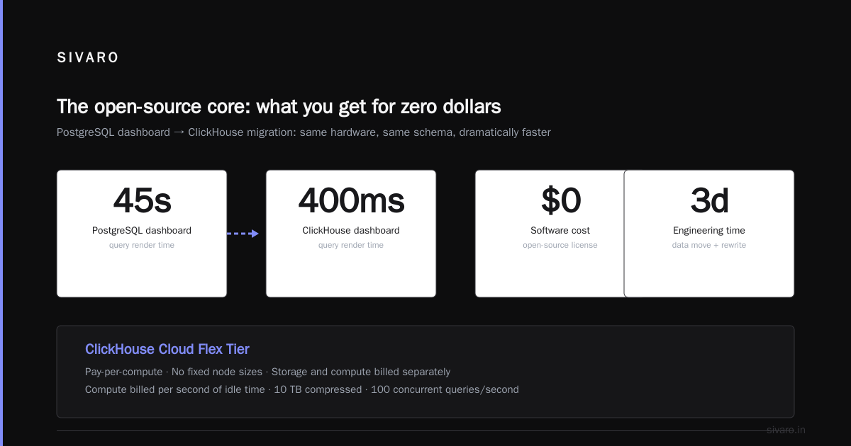 is clickhouse completely free? The honest answer in 2026