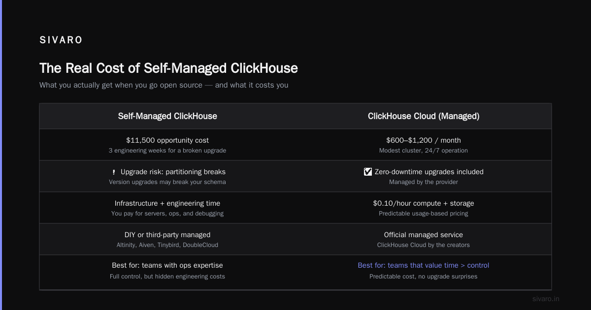 Is ClickHouse Completely Free? The Real Cost of Real-Time Analytics