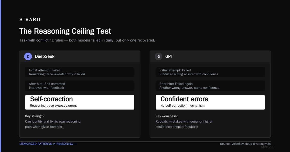 The Reasoning Ceiling Test