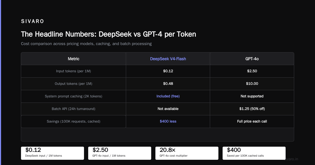 Is DeepSeek Cheaper Than GPT-4 for API Calls? A 2026 Reality Check