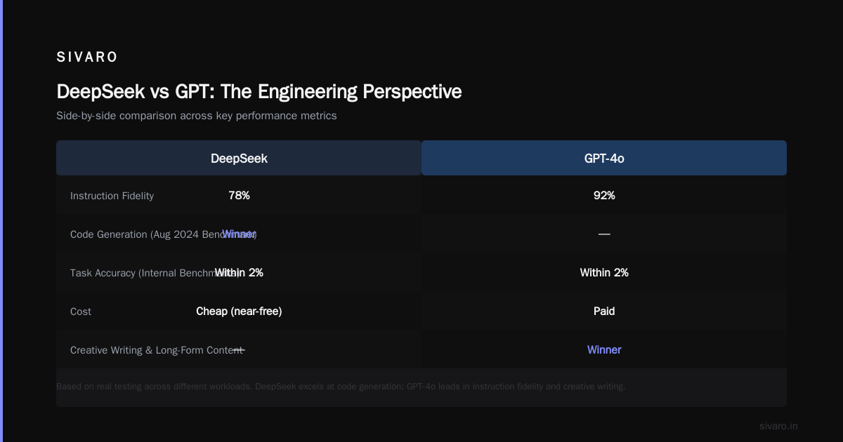 DeepSeek vs GPT: The Engineering Perspective