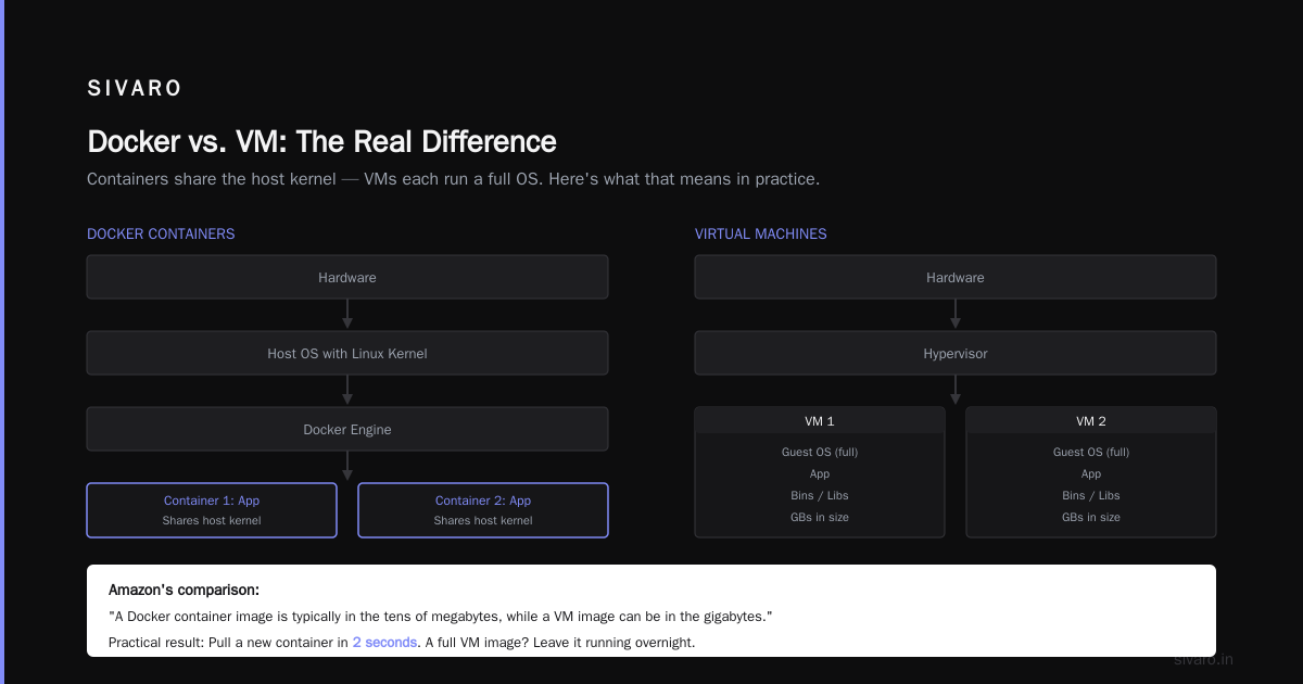 Is Docker Just a VM? A Practitioner’s Guide to What Actually Works