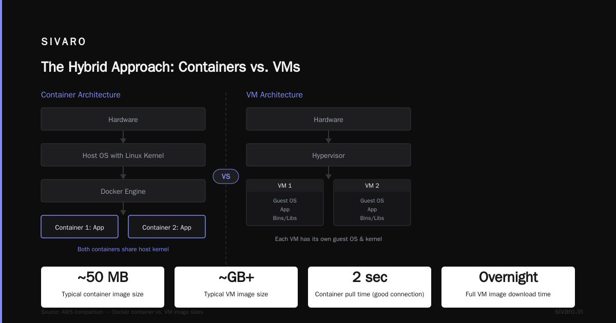 When Docker Isn't the Answer (Hard Truths)