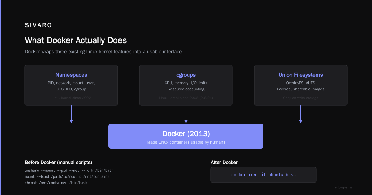 The "What is Docker?" Question That Actually Matters