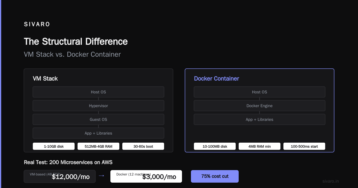 Is Docker Just a VM? No — Here's Why That Confusion Costs You