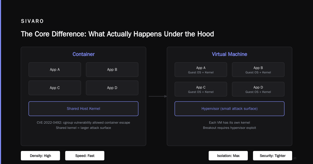 Is Docker Just a VM? The Answer That Changed How I Build Systems
