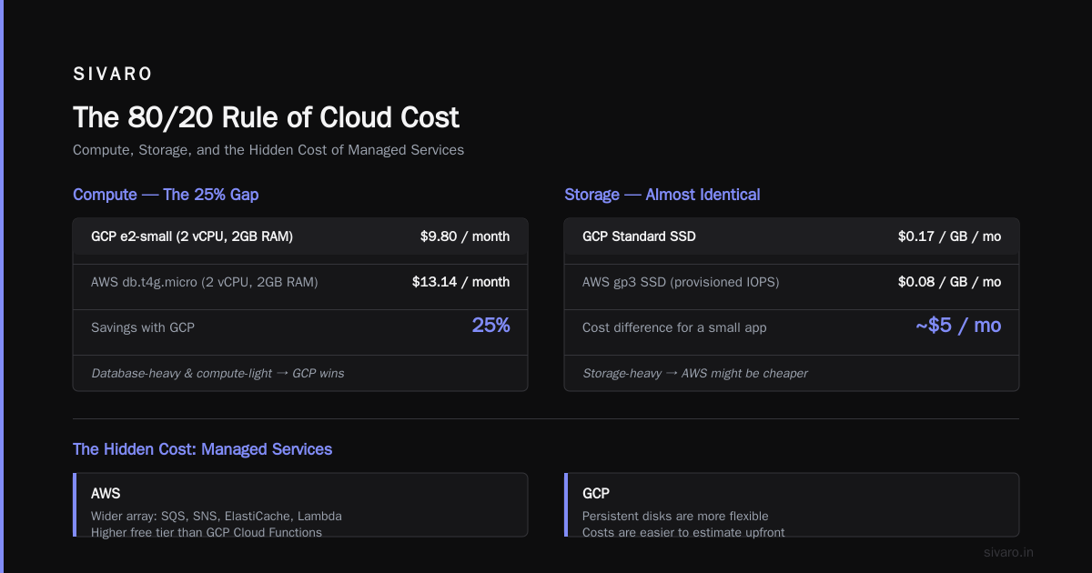 Is GCP Cheaper Than AWS for a Small App in 2026?