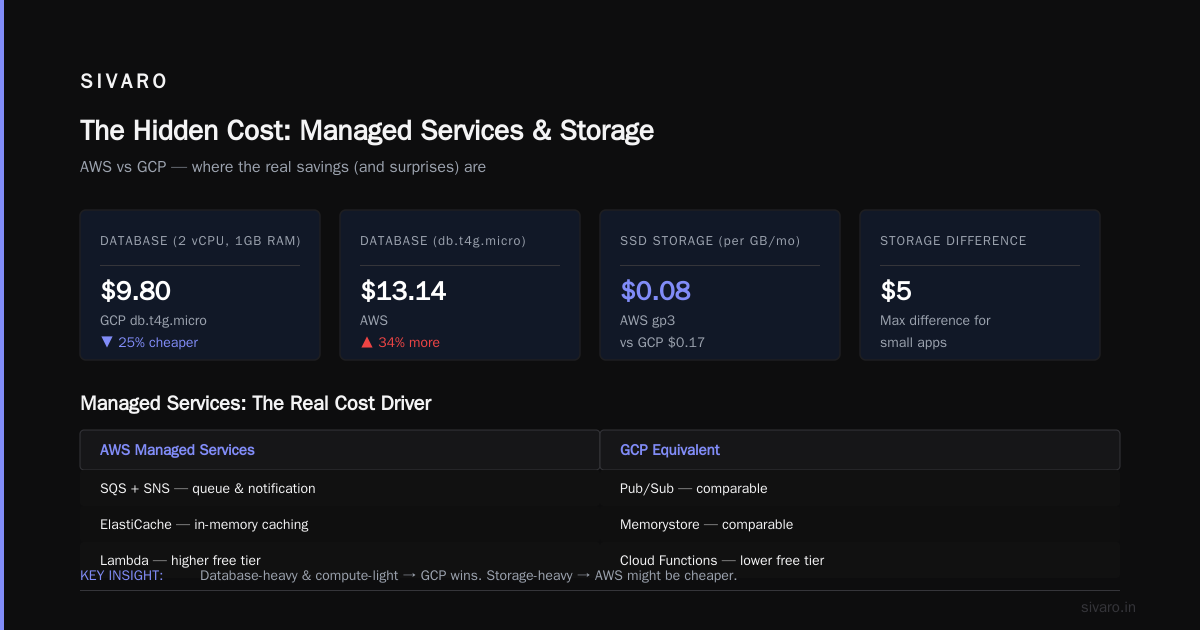 The Contrarian Take: AWS Can Be Cheaper for Bursty Apps