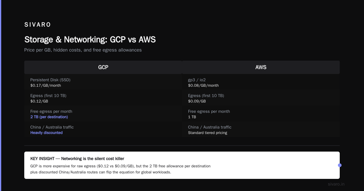 FAQ: GCP vs AWS Pricing