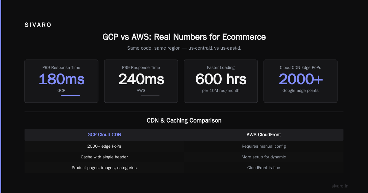 Is GCP Good for Ecommerce Hosting