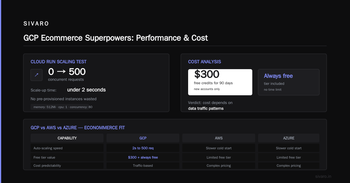 Is GCP Good for Ecommerce Websites? A 2026 Guide