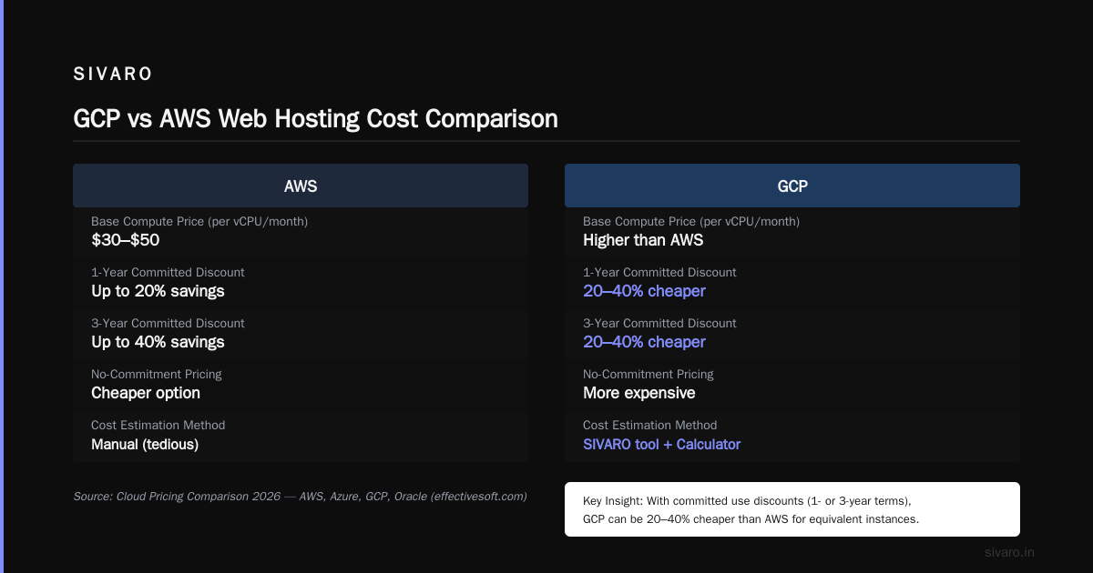 Is GCP Good for Web Hosting? My Honest Take After 8 Years of Building on Google Cloud