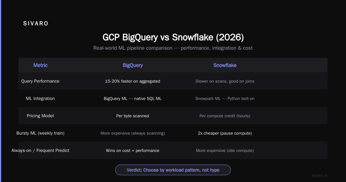 Is Google Cloud Platform Good for Machine Learning in 2026?