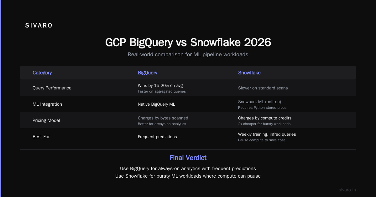 Final Verdict: When GCP Is Worth It
