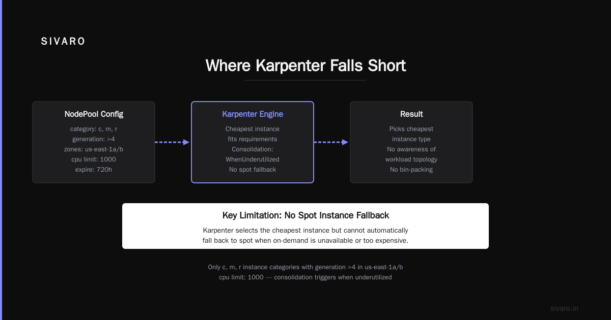 Where Karpenter Falls Short