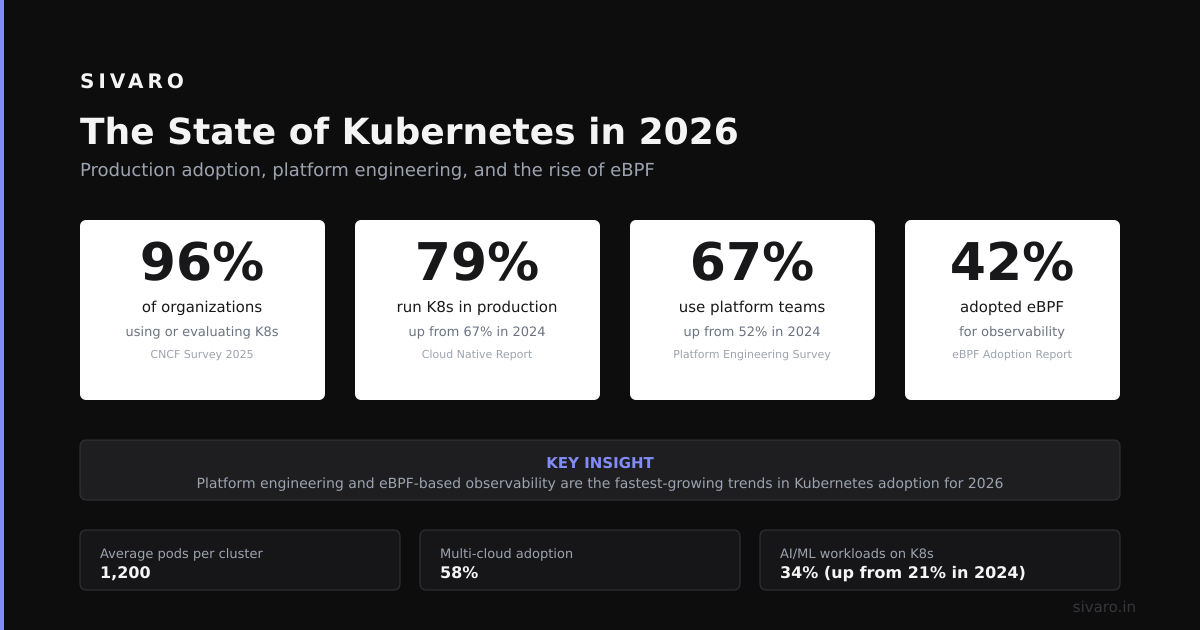 Is Kubernetes Still Relevant in 2026? A Practitioner’s Take