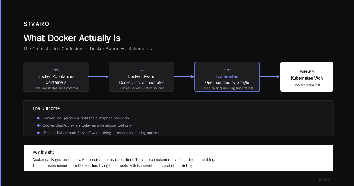 Is Kubernetes the Same as Docker? No, and Here’s Why That Confusion Costs You