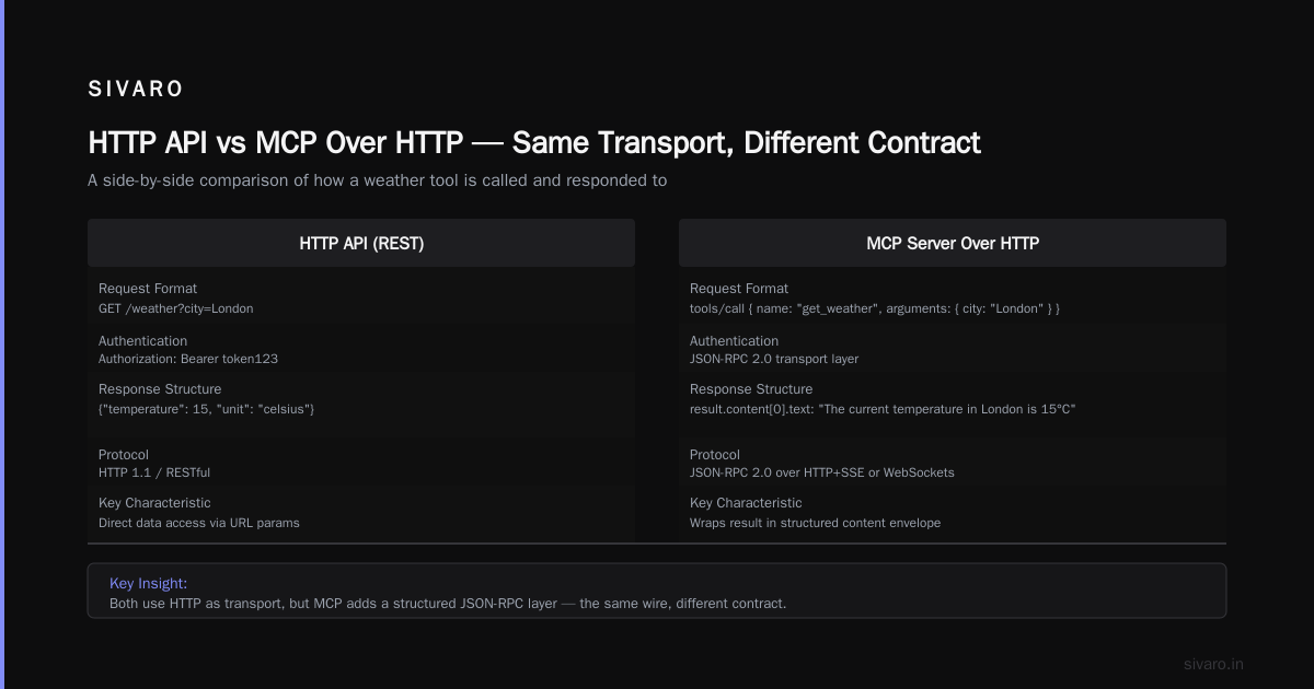 When You Should Use HTTP (And When You Absolutely Shouldn’t for MCP)