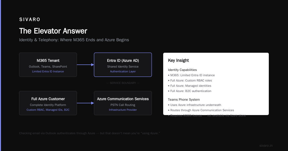 Is Microsoft 365 and Azure the Same? A Practitioner's Guide to Microsoft's Twin Giants