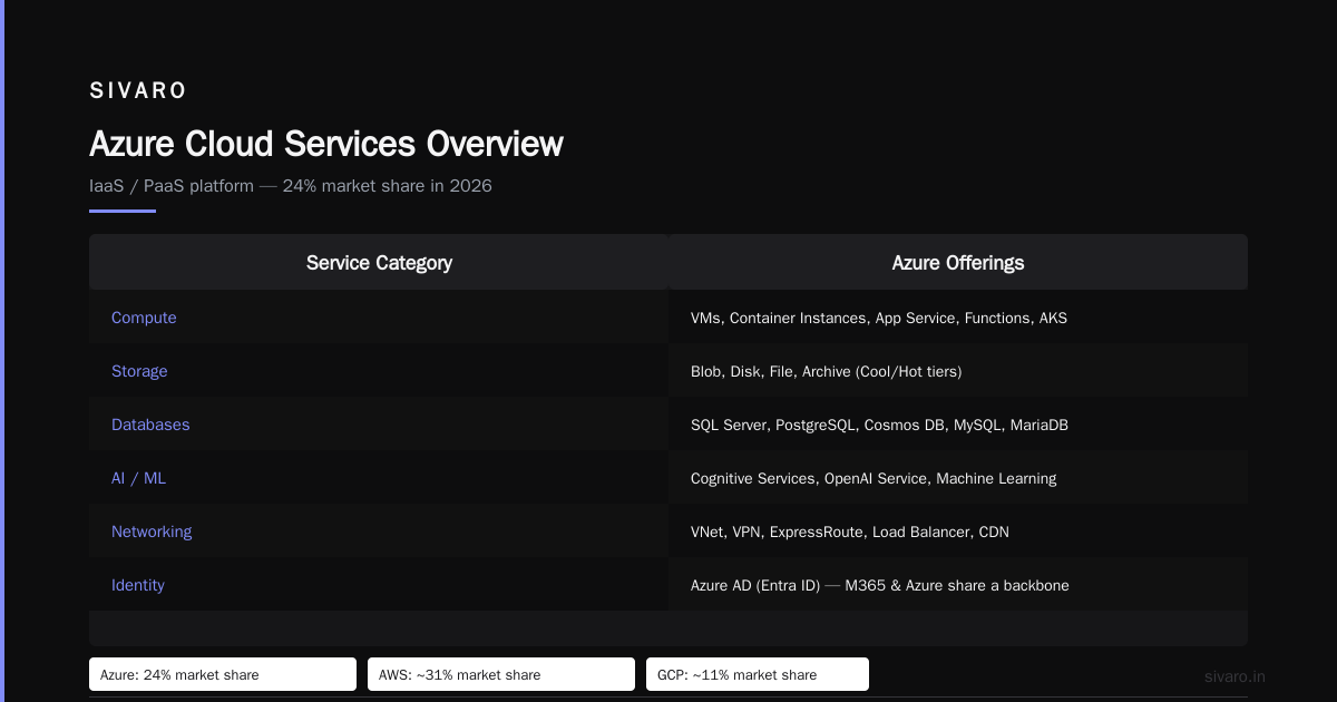 Is Microsoft 365 and Azure the Same? The Real Difference