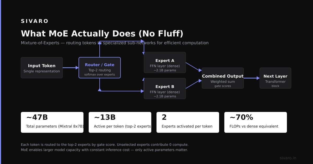 is mixture of experts better? A practitioner’s guide