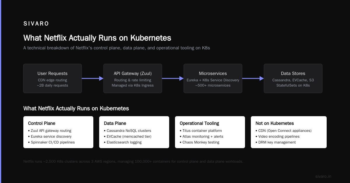 Is Netflix Using Kubernetes? The Real Answer From a Practitioners Perspective