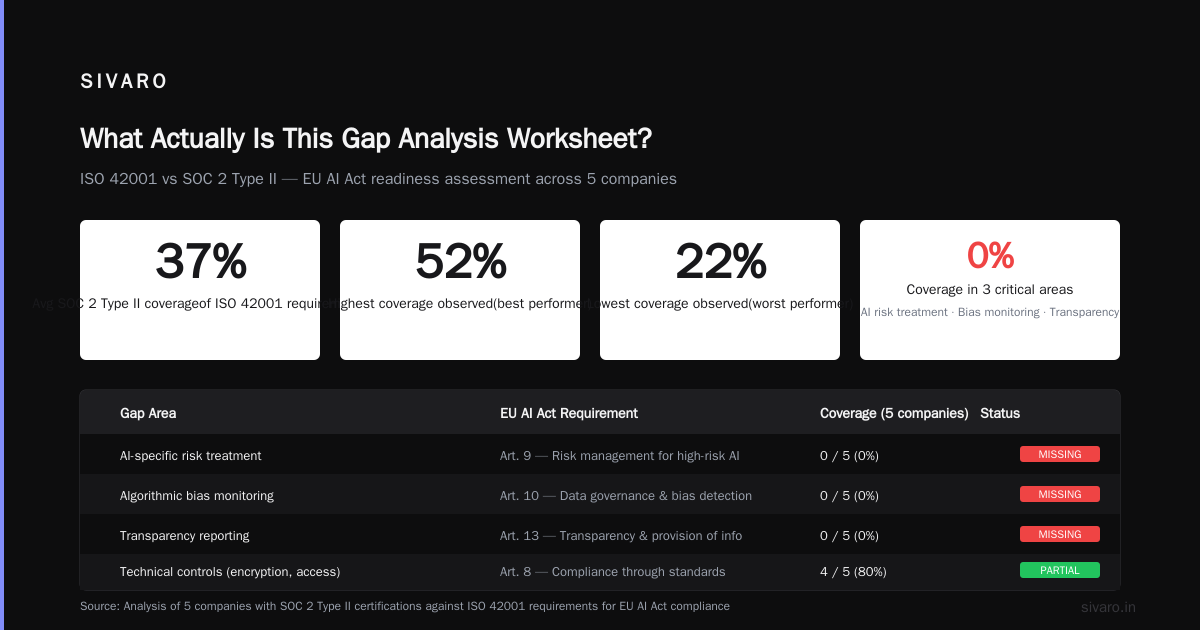 ISO 42001 vs SOC2 Type II Gap Analysis Worksheet for the EU AI Act