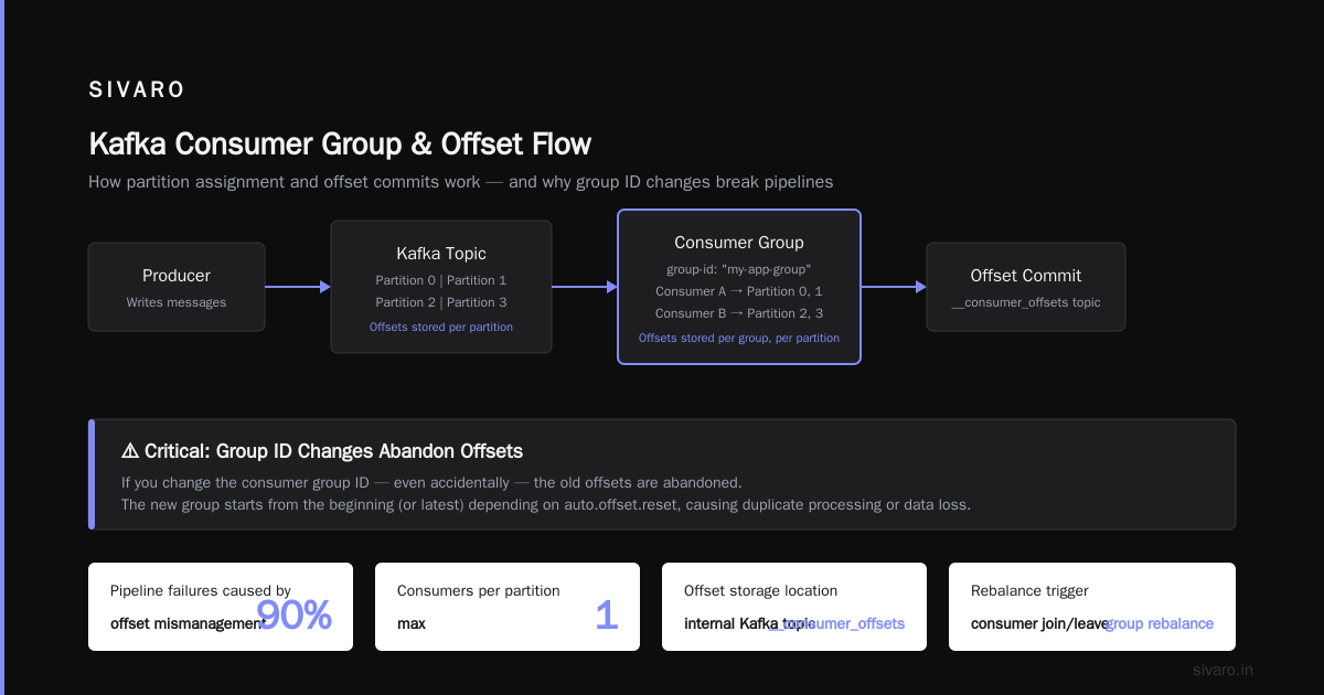 Kafka Best Offset Management Strategies – A No-BS Guide